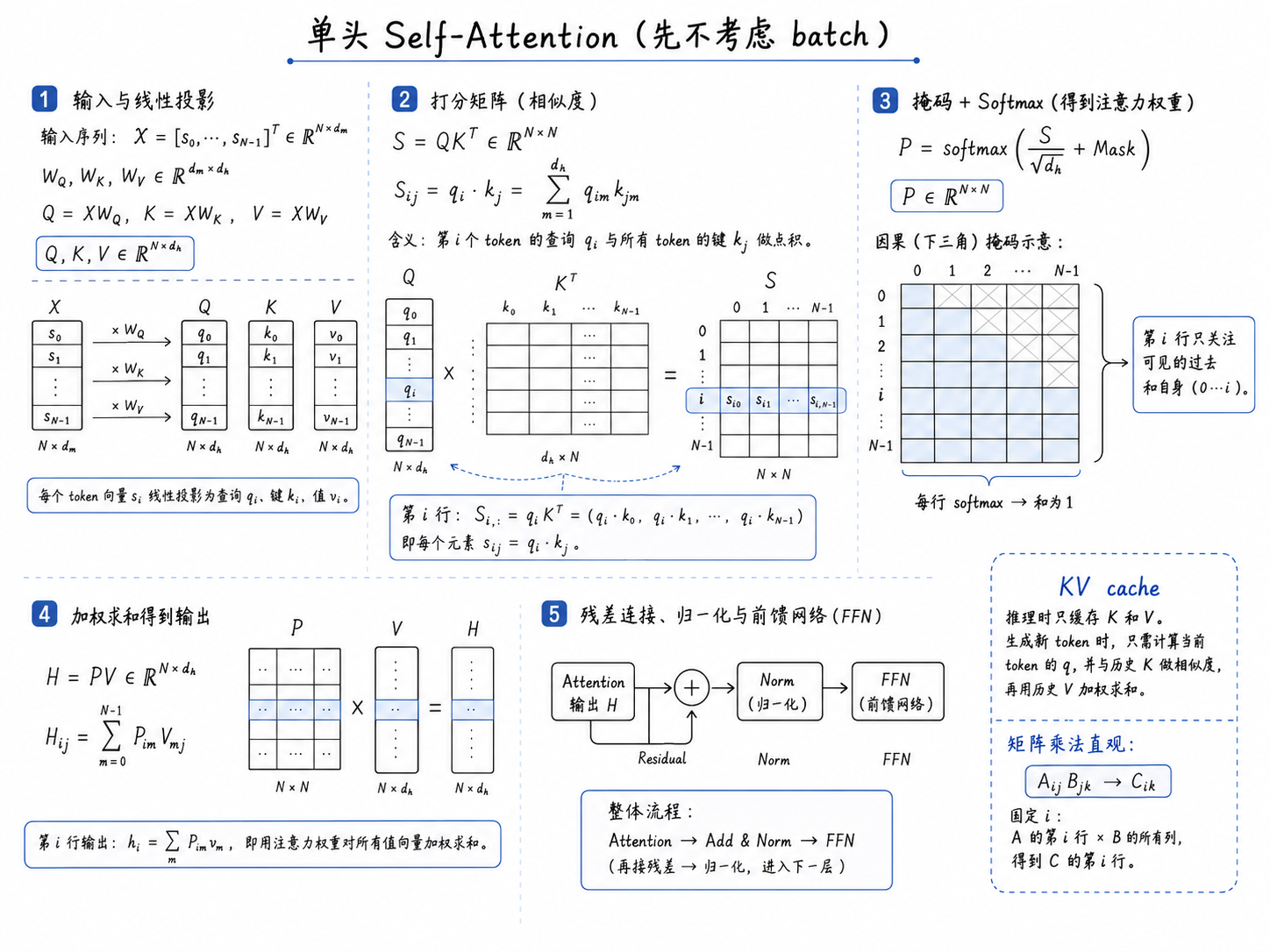 单头 Self-Attention 总览